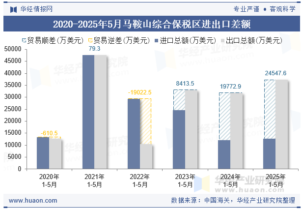 2020-2025年5月马鞍山综合保税区进出口差额