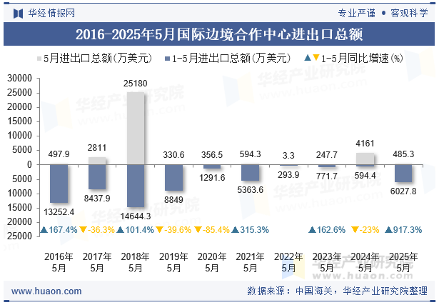 2016-2025年5月国际边境合作中心进出口总额