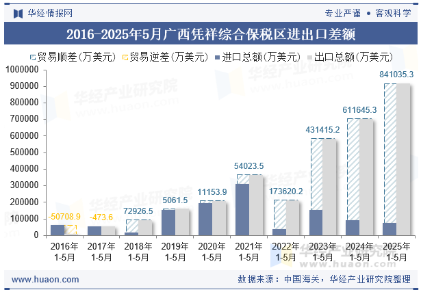 2016-2025年5月广西凭祥综合保税区进出口差额