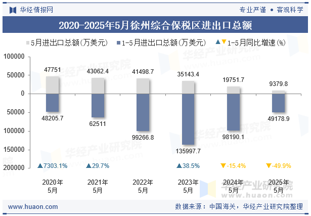 2020-2025年5月徐州综合保税区进出口总额