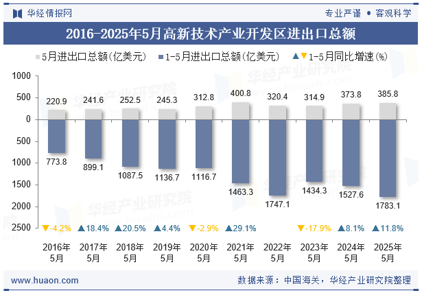 2016-2025年5月高新技术产业开发区进出口总额