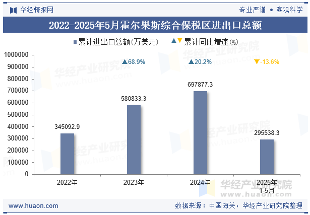 2022-2025年5月霍尔果斯综合保税区进出口总额