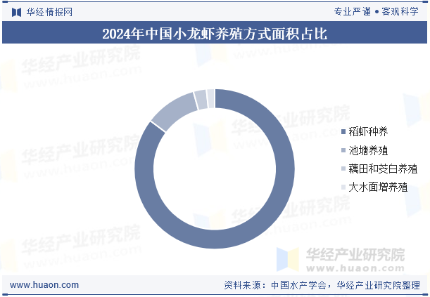 2024年中国小龙虾养殖方式面积占比