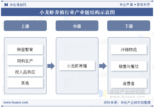 小龙虾养殖行业产业链结构示意图