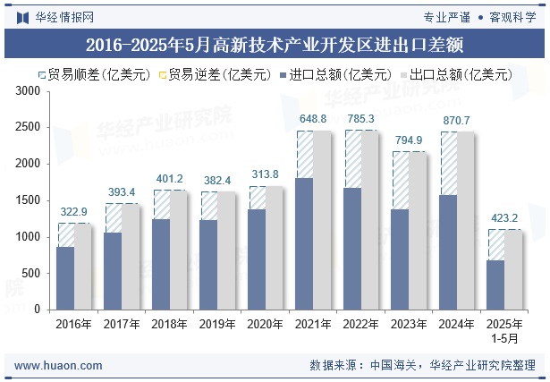 2016-2025年5月高新技术产业开发区进出口差额