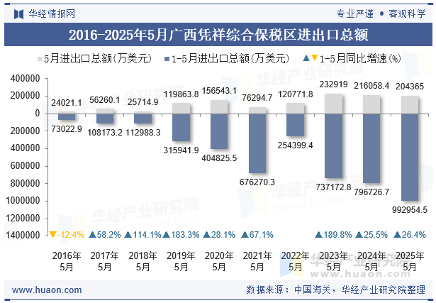 2016-2025年5月广西凭祥综合保税区进出口总额