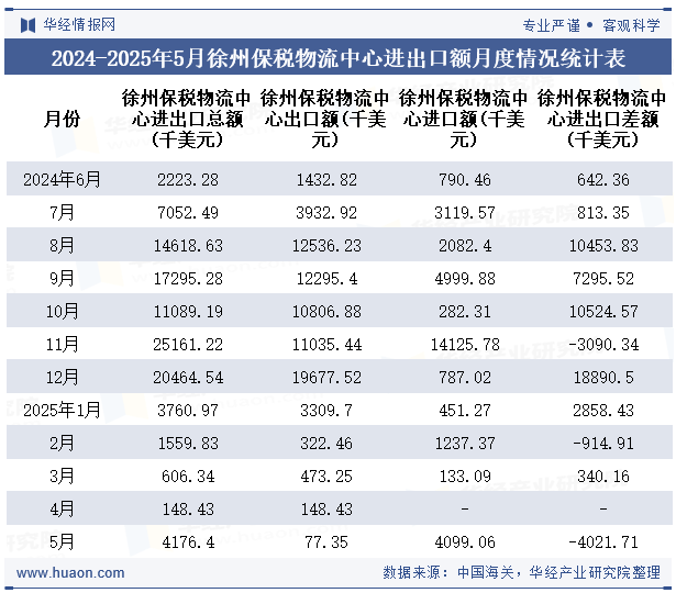 2024-2025年5月徐州保税物流中心进出口额月度情况统计表
