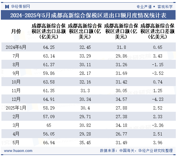2024-2025年5月成都高新综合保税区进出口额月度情况统计表
