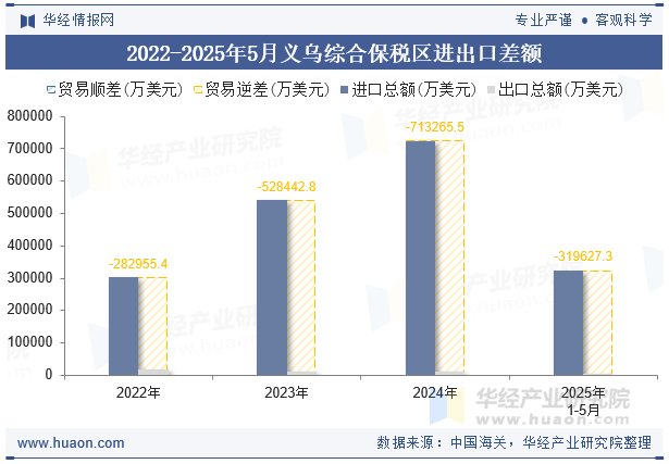 2022-2025年5月义乌综合保税区进出口差额