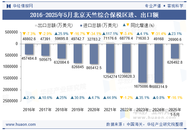2016-2025年5月北京天竺综合保税区进、出口额