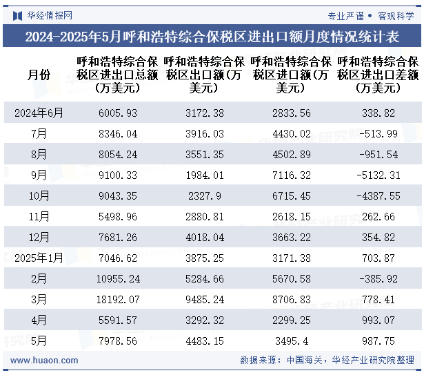 2024-2025年5月呼和浩特综合保税区进出口额月度情况统计表