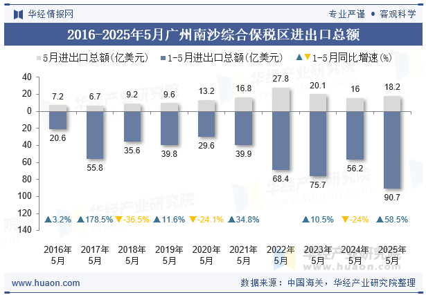 2016-2025年5月广州南沙综合保税区进出口总额
