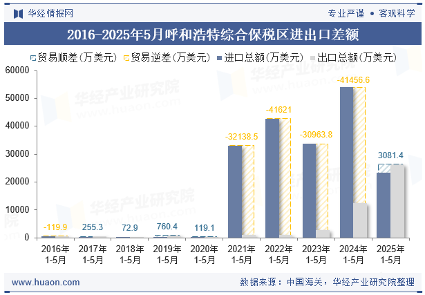 2016-2025年5月呼和浩特综合保税区进出口差额