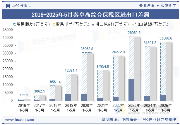 2016-2025年5月秦皇岛综合保税区进出口差额