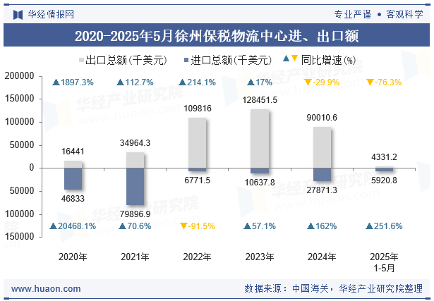 2020-2025年5月徐州保税物流中心进、出口额