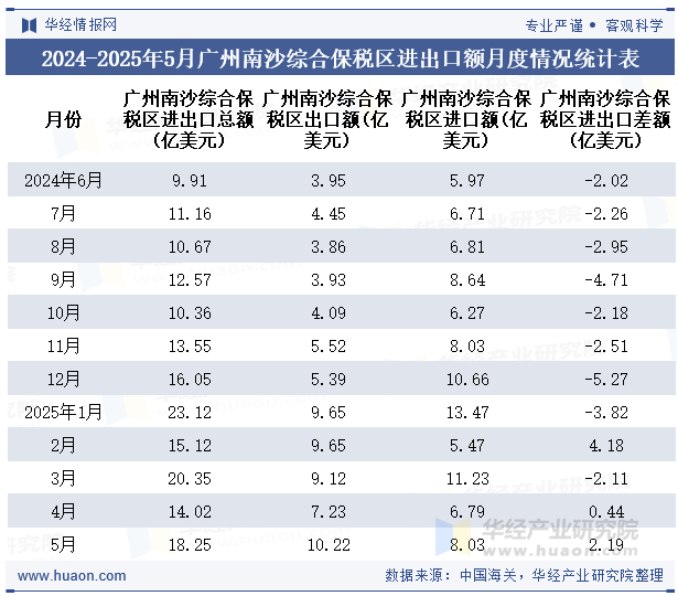 2024-2025年5月广州南沙综合保税区进出口额月度情况统计表