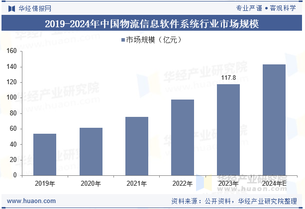 2019-2024年中国物流信息软件系统行业市场规模