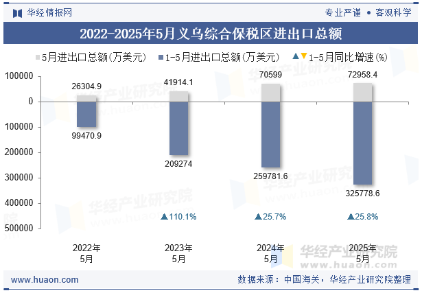 2022-2025年5月义乌综合保税区进出口总额