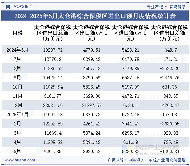2024-2025年5月太仓港综合保税区进出口额月度情况统计表