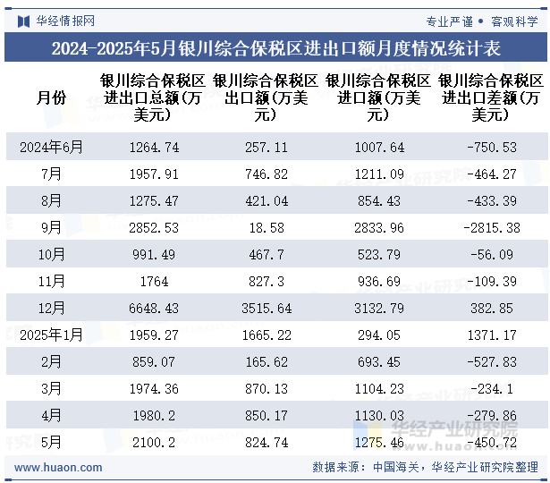 2024-2025年5月银川综合保税区进出口额月度情况统计表