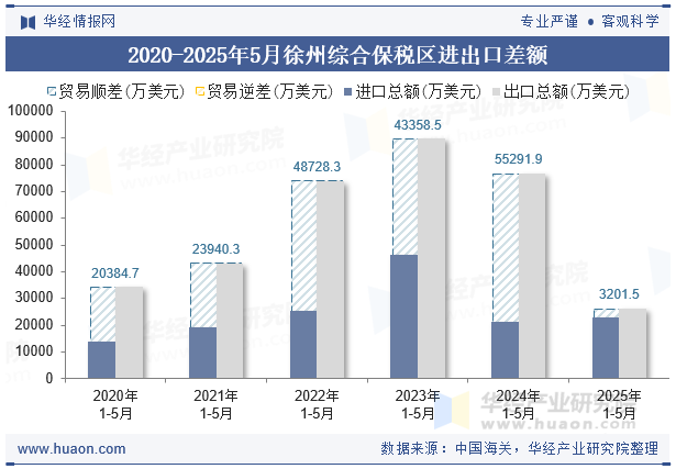 2020-2025年5月徐州综合保税区进出口差额