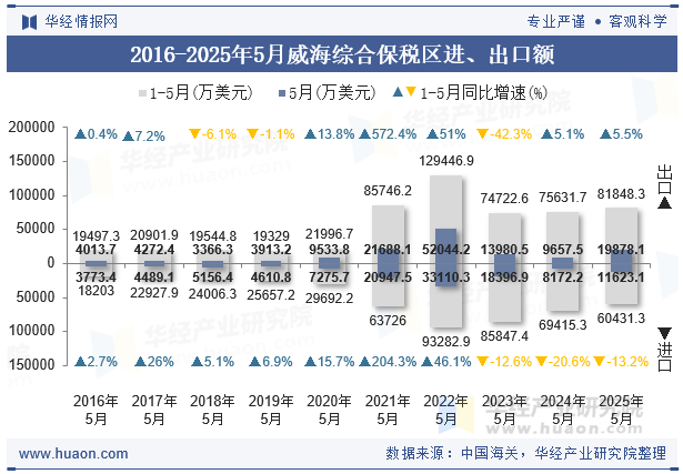 2016-2025年5月威海综合保税区进、出口额