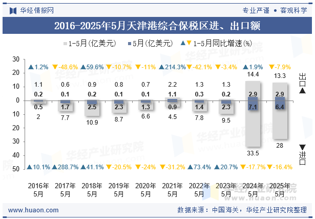 2016-2025年5月天津港综合保税区进、出口额