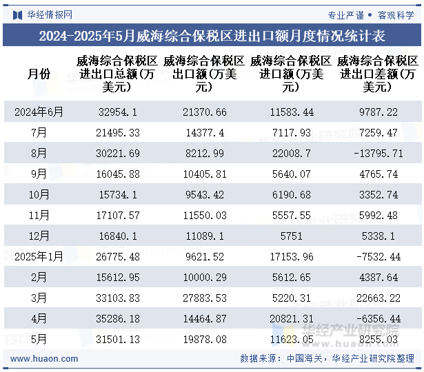 2024-2025年5月威海综合保税区进出口额月度情况统计表