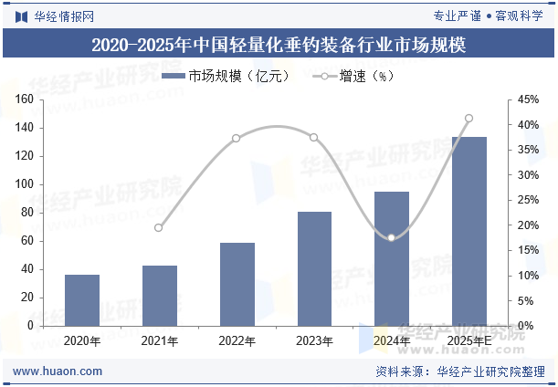 2020-2025年中国轻量化垂钓装备行业市场规模