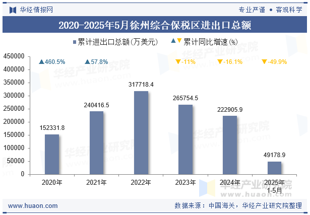 2020-2025年5月徐州综合保税区进出口总额
