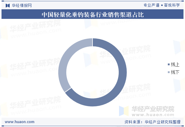 中国轻量化垂钓装备行业销售渠道占比