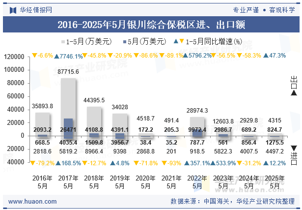 2016-2025年5月银川综合保税区进、出口额