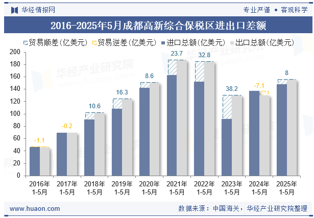 2016-2025年5月成都高新综合保税区进出口差额