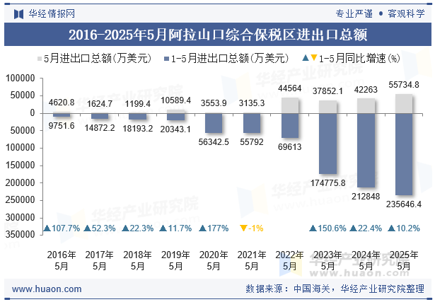 2016-2025年5月阿拉山口综合保税区进出口总额
