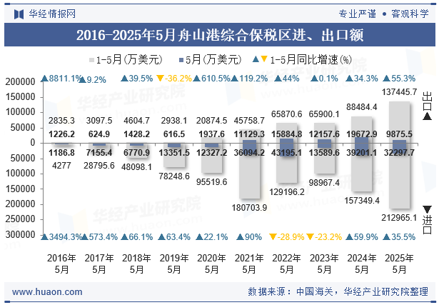 2016-2025年5月舟山港综合保税区进、出口额