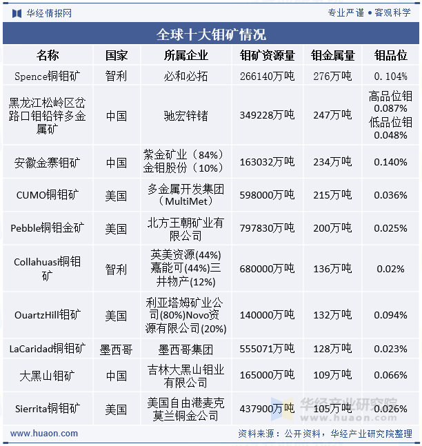 全球十大钼矿情况