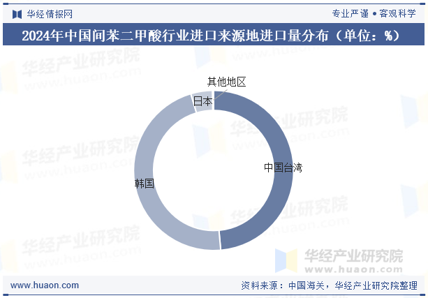 2024年中国间苯二甲酸行业进口来源地进口量分布（单位：%）