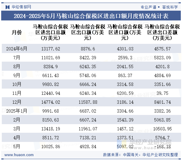 2024-2025年5月马鞍山综合保税区进出口额月度情况统计表