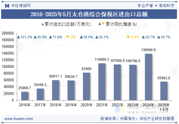 2016-2025年5月太仓港综合保税区进出口总额