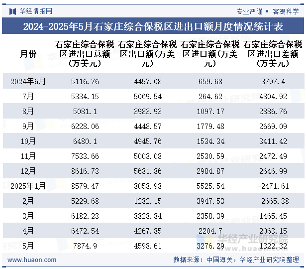 2024-2025年5月石家庄综合保税区进出口额月度情况统计表