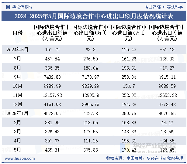 2024-2025年5月国际边境合作中心进出口额月度情况统计表