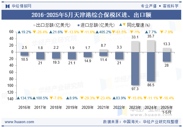 2016-2025年5月天津港综合保税区进、出口额