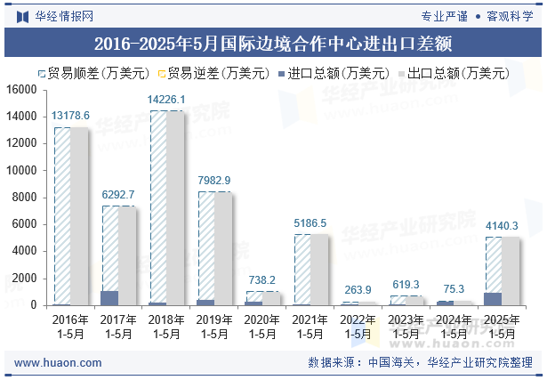 2016-2025年5月国际边境合作中心进出口差额