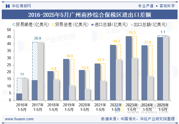 2016-2025年5月广州南沙综合保税区进出口差额