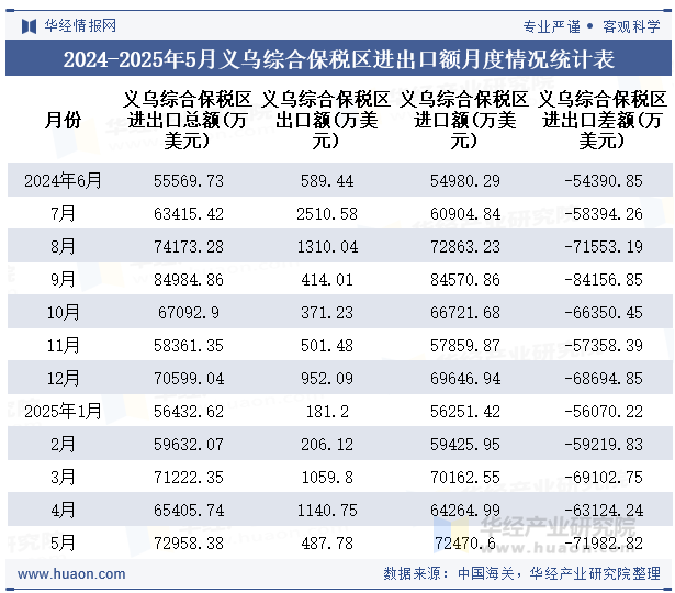 2024-2025年5月义乌综合保税区进出口额月度情况统计表
