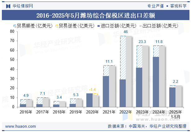2016-2025年5月潍坊综合保税区进出口差额