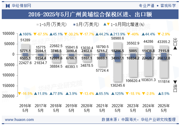 2016-2025年5月广州黄埔综合保税区进、出口额