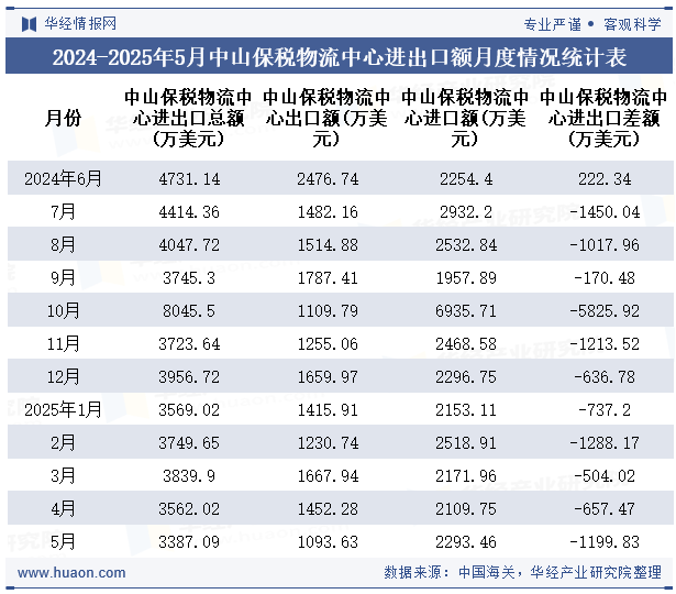 2024-2025年5月中山保税物流中心进出口额月度情况统计表