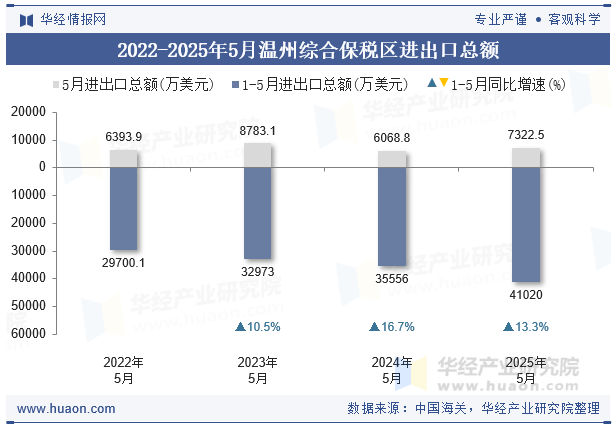 2022-2025年5月温州综合保税区进出口总额
