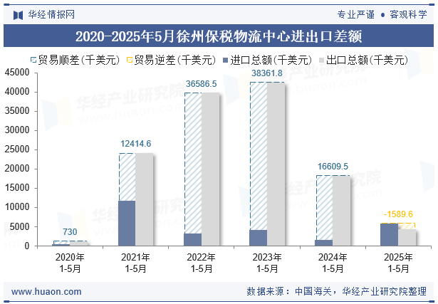 2020-2025年5月徐州保税物流中心进出口差额